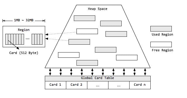 Java垃圾回收器之G1详解